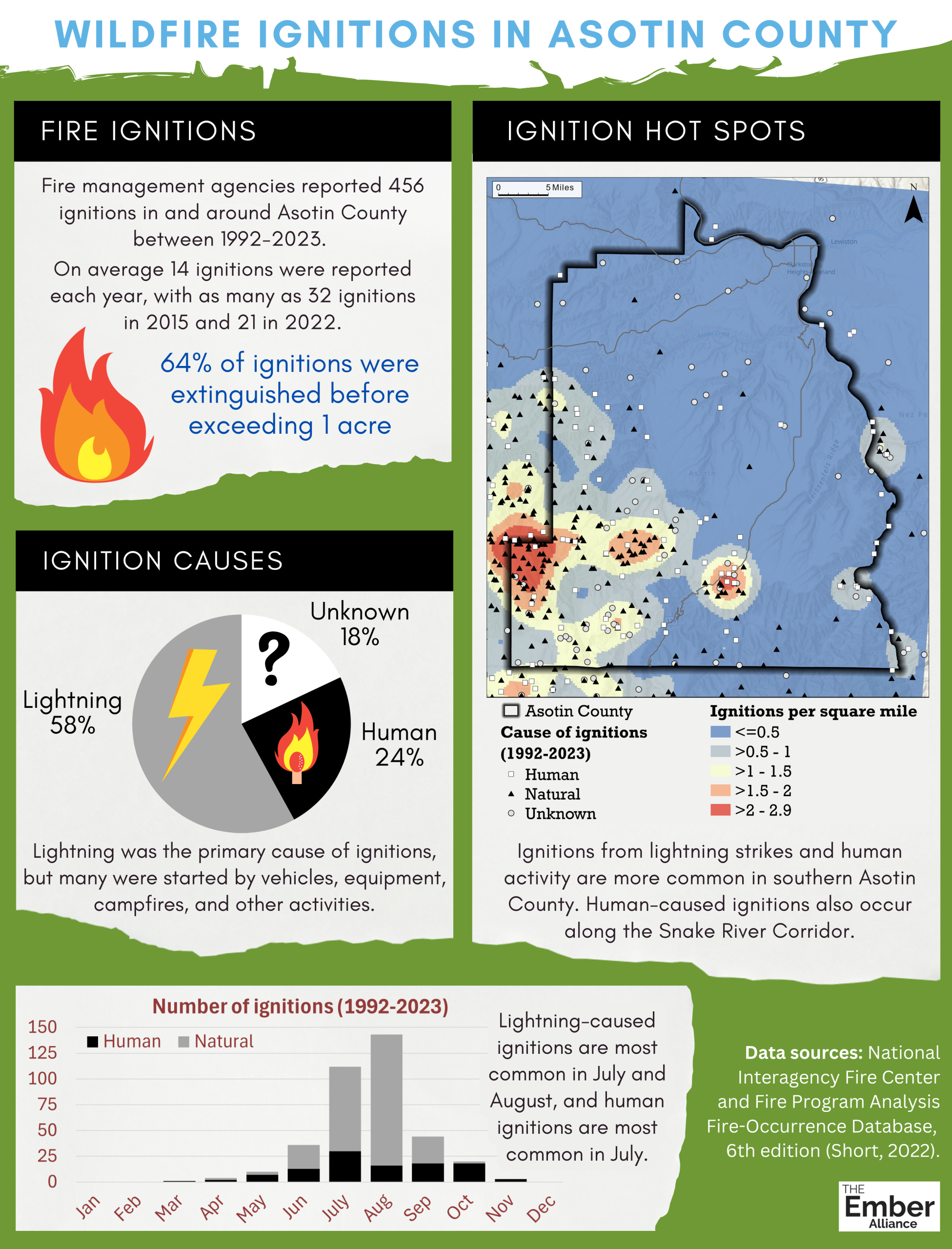 Asotin County Wildfire Ignitions Graphic